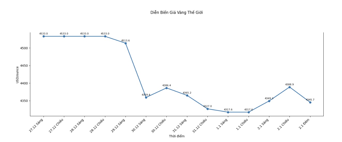Dien bien gia vang the gioi nhung phien giao dich gan day. Bieu do: Khuong Duy