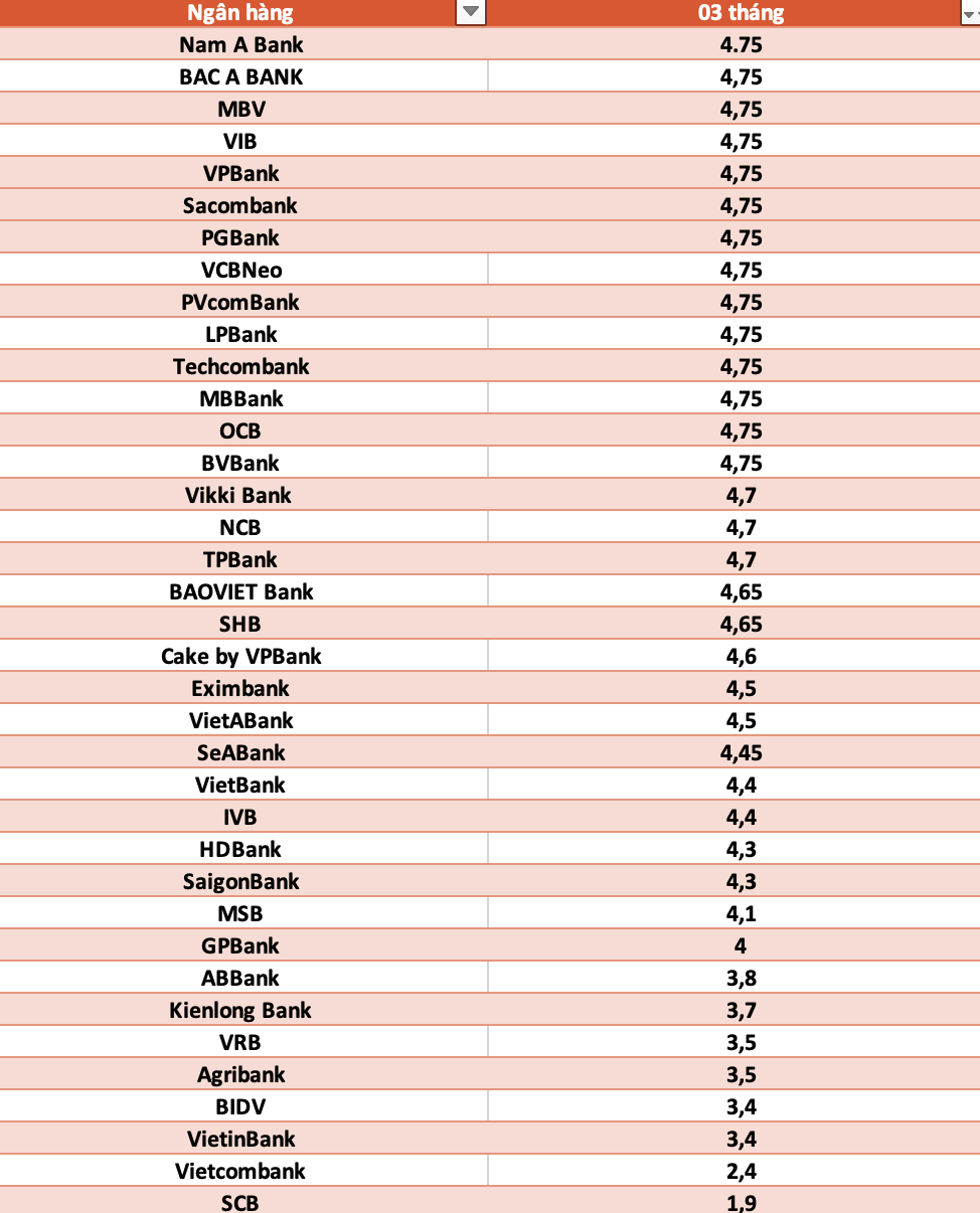 So sanh lai suat ngan hang cao nhat o ky han 3 thang. Do hoa: Ha Vy