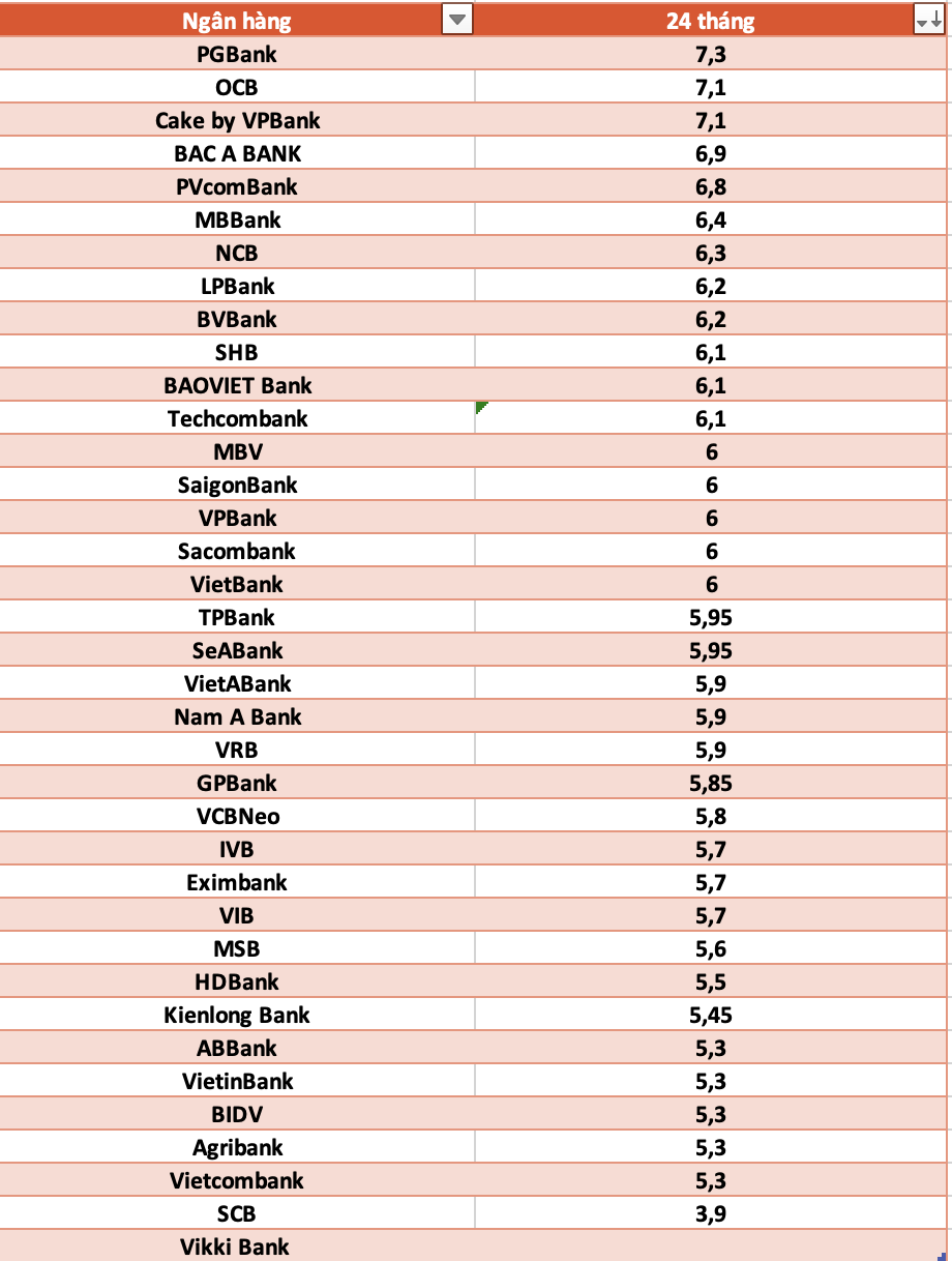 So sanh lai suat ngan hang cao nhat o ky han 24 thang. Do hoa: Ha Vy