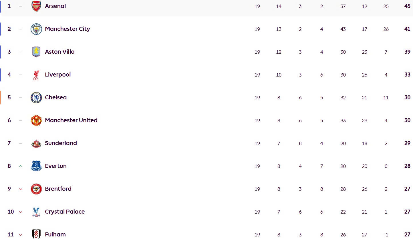 Khoang cach o nhom dau Premier League dang rat sit sao.  Anh: AFP