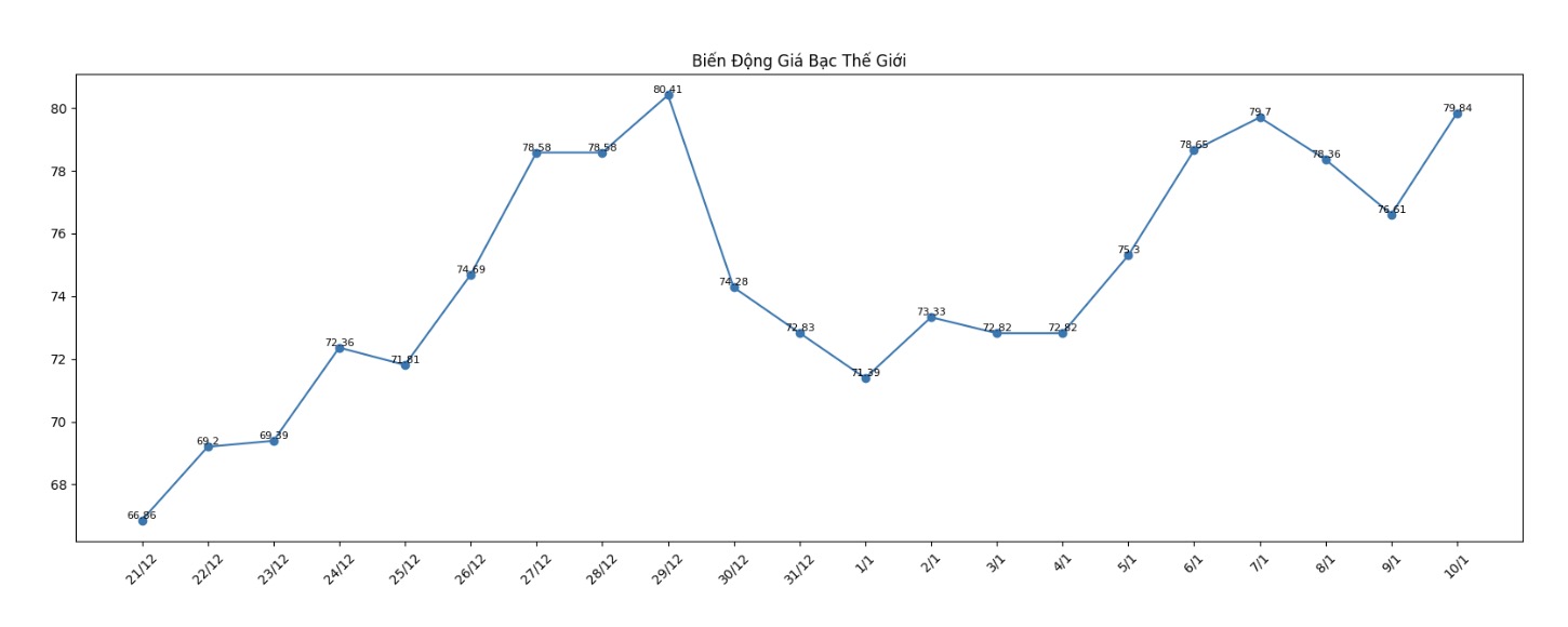 Dien bien gia bac the gioi nhung phien giao dich gan day. Bieu do: Khuong Duy  