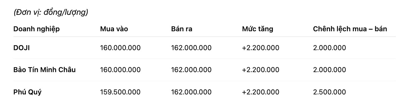 Gia vang mieng SJC tai mot so don vi kinh doanh. Bang: Khuong Duy