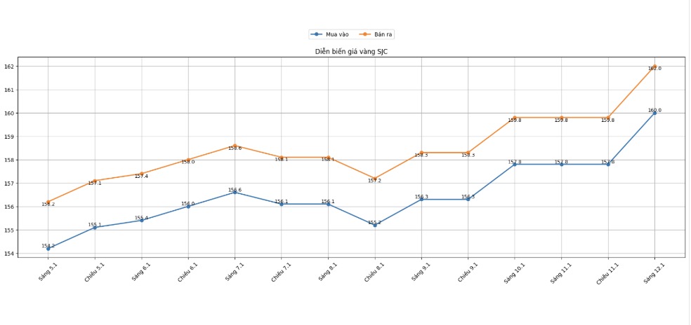 Dien bien gia vang SJC nhung phien giao dich gan day. Bieu do: Khuong Duy