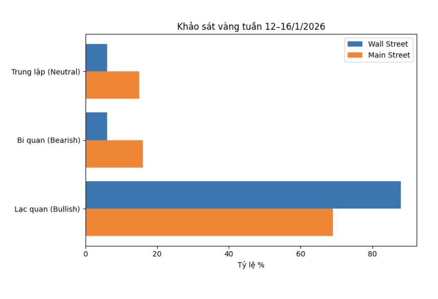 Du bao cua chuyen gia Pho Wall va nha dau tu ca nhan ve gia vang tuan toi. Bang: Khuong Duy