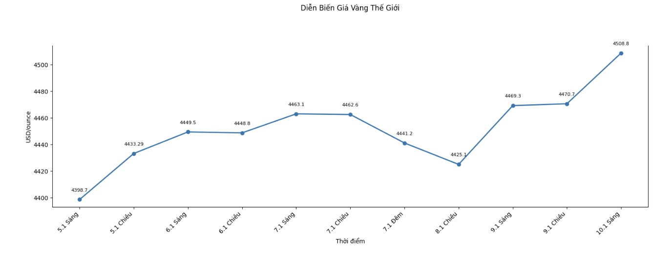 Dien bien gia vang the gioi nhung phien giao dich gan day. Bieu do: Phan Anh