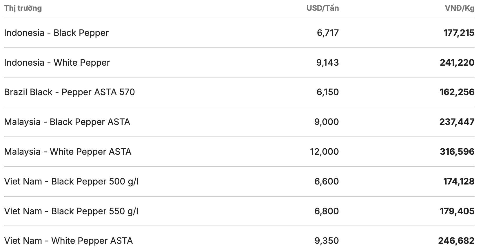 Gia tieu the gioi cap nhat luc 11h30 ngay 10.1. Nguon: Giacaphe.com 