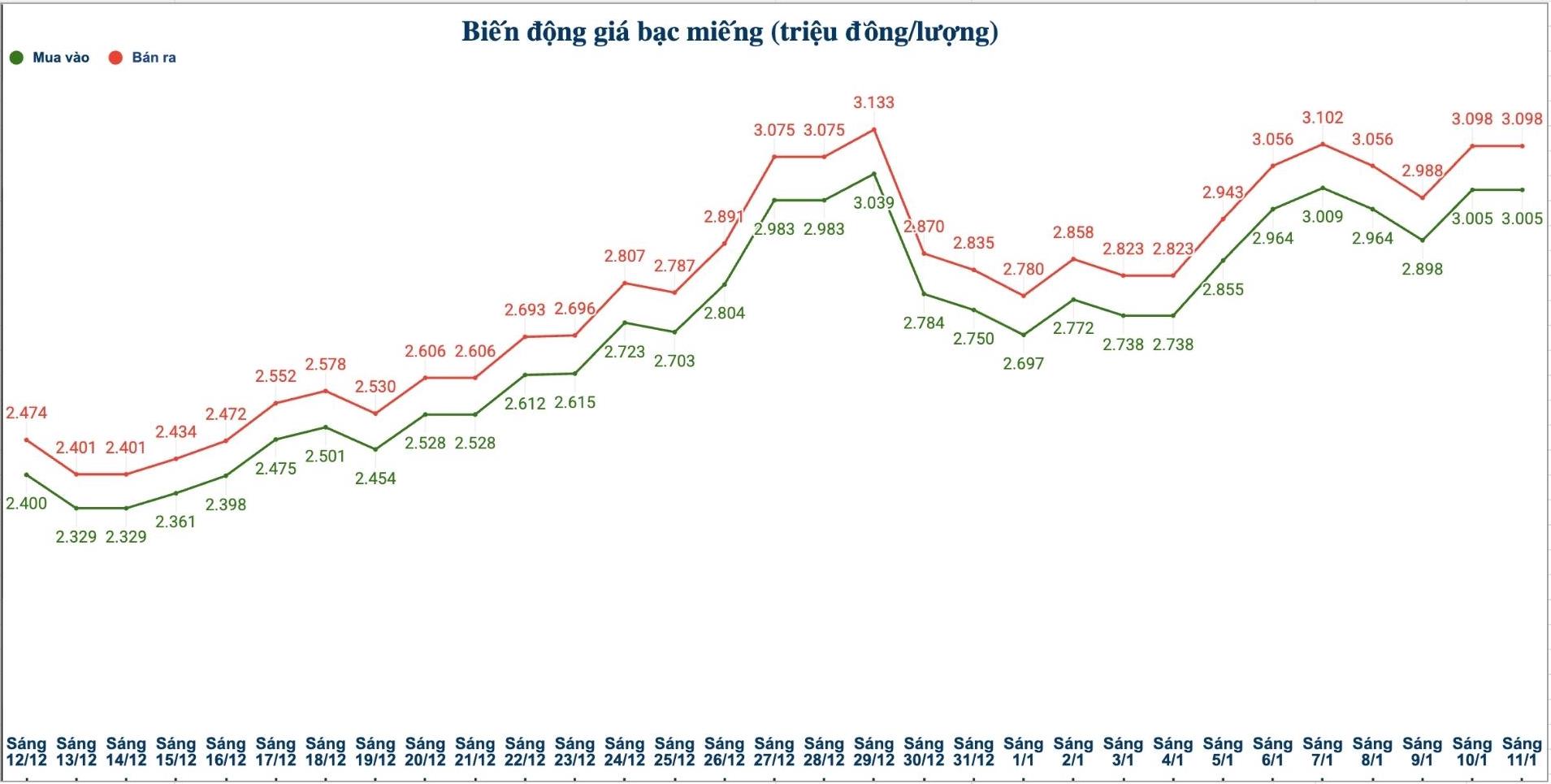 Dien bien gia bac trong nuoc nhung phien gan day. Bieu do: Phuong Anh 