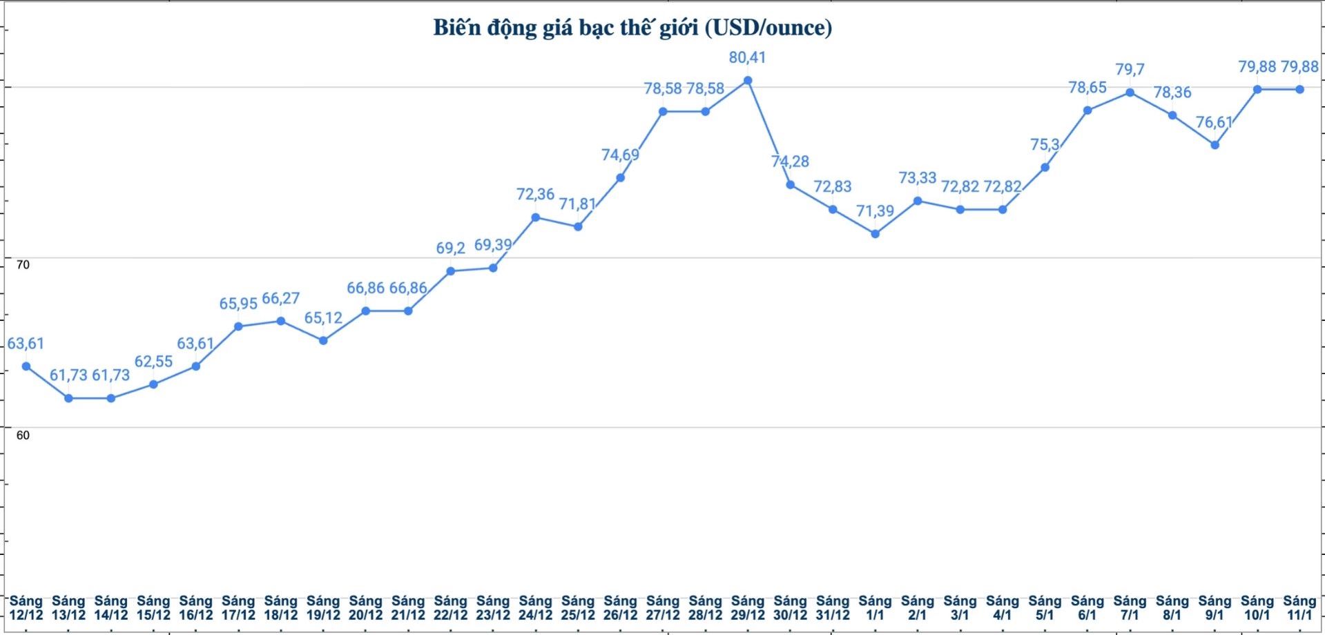 Dien bien gia bac the gioi nhung phien gan day. Bieu do: Phuong Anh 