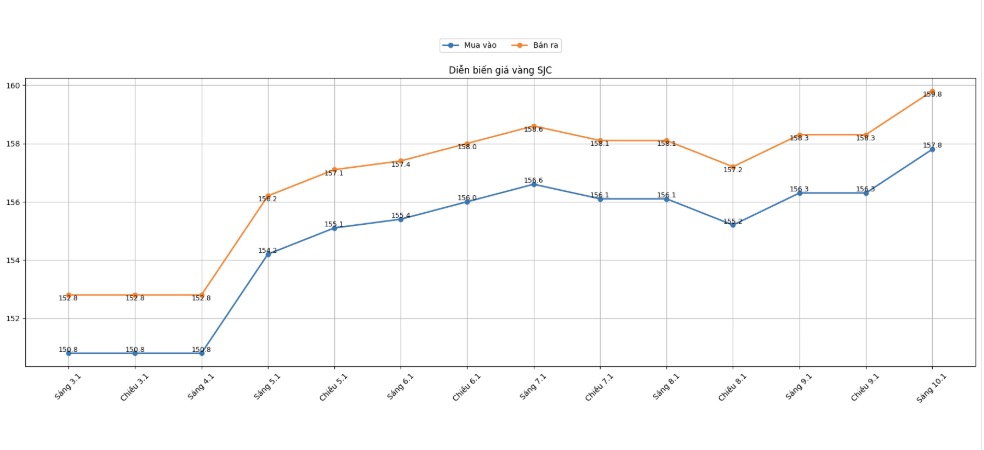 Dien bien gia vang SJC nhung phien giao dich gan day. Bieu do: Khuong Duy 