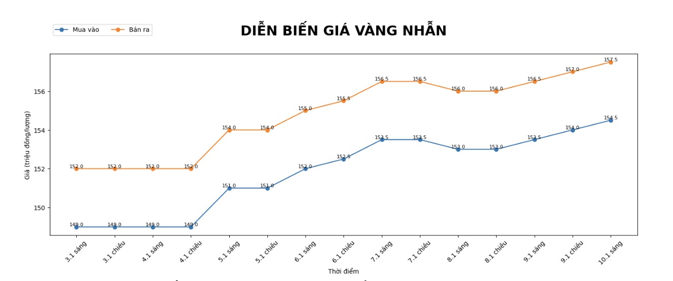 Dien bien gia vang nhan nhung phien giao dich gan day. Bieu do: Khuong Duy 