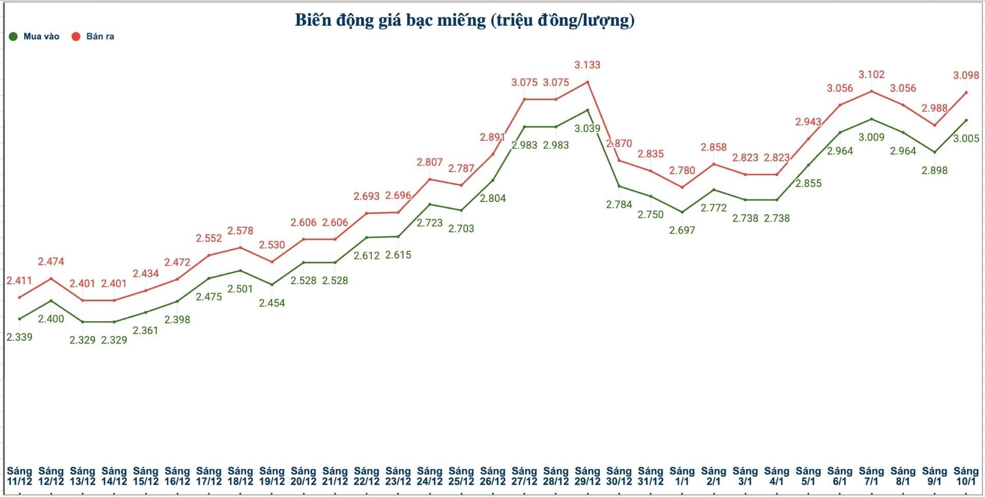 Dien bien gia bac trong nuoc nhung phien gan day. Bieu do: Phuong Anh  