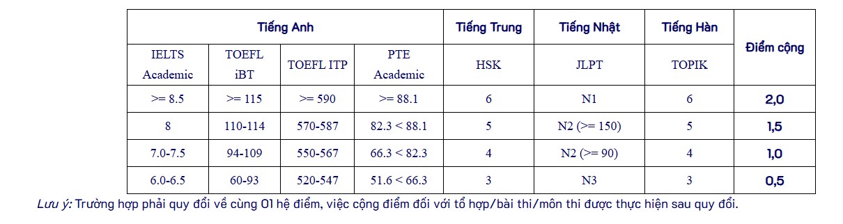 Diem cong doi voi thi sinh co chung chi ngoai ngu