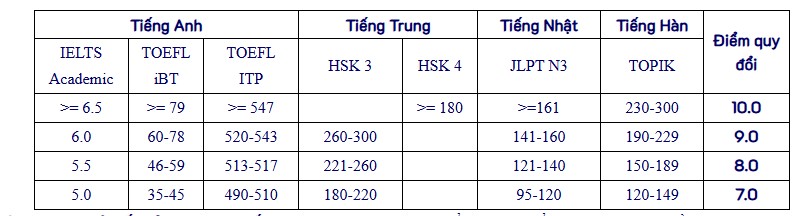 Bang quy doi diem chung chi ngoai ngu thanh diem mon thi ngoai ngu. 