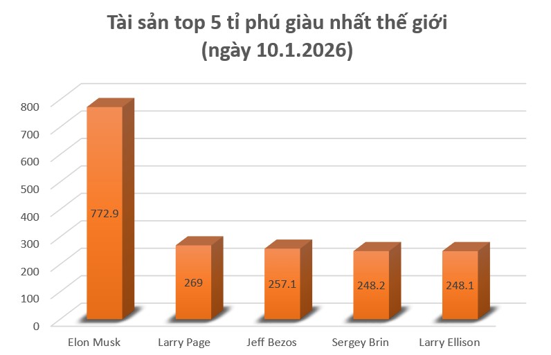 Cap nhat tai san cua 5 ti phu giau nhat the gioi, theo so lieu Forbes ngay 10.1.2026. Do hoa: Minh Huy