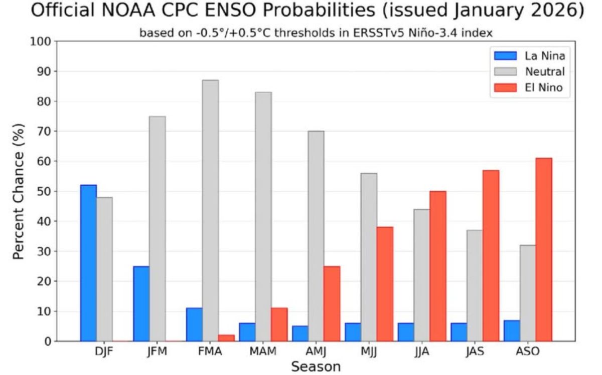 Xac suat La Nina chuyen sang trang thai trung tinh ENSO trong giai doan tu thang 2 den thang 4 len toi hon 80%. Anh: NOAA