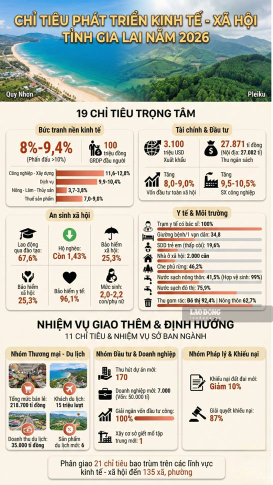 Cac chi tieu KT-XT tinh Gia Lai nam 2026. Do hoa: Hoai Phuong
