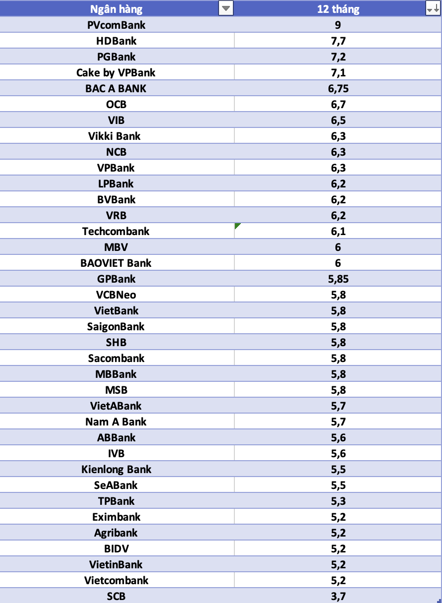 So sanh lai suat ngan hang cao nhat o ky han 24 thang. Do hoa: Ha Vy