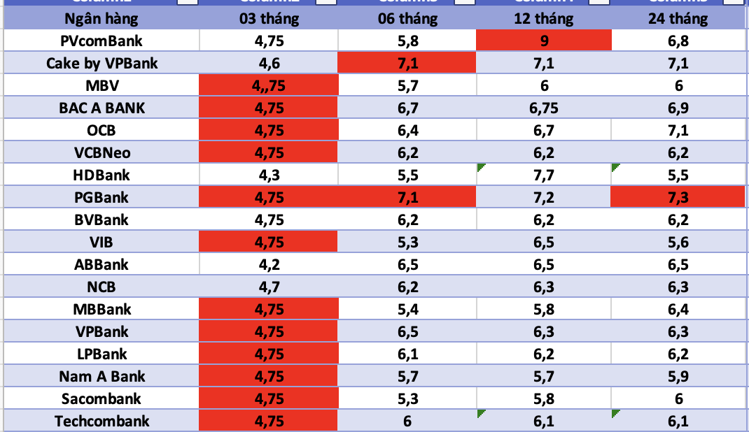 Bank interest rates today. Photo: Ha Vy