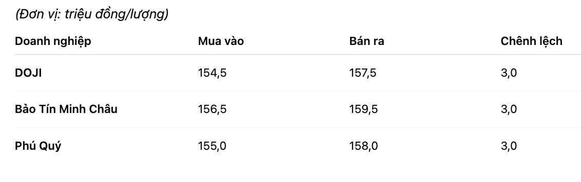 Gia vang nhan tron tai mot so don vi kinh doanh. Don vi: dong/luong. Bang: Khuong Duy