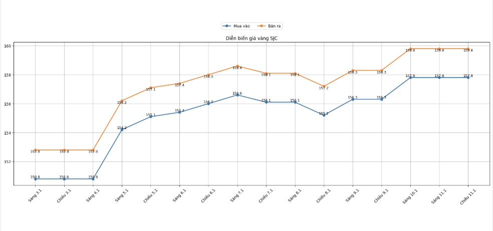 Dien bien gia vang SJC nhung phien giao dich gan day. Bieu do: Khuong Duy