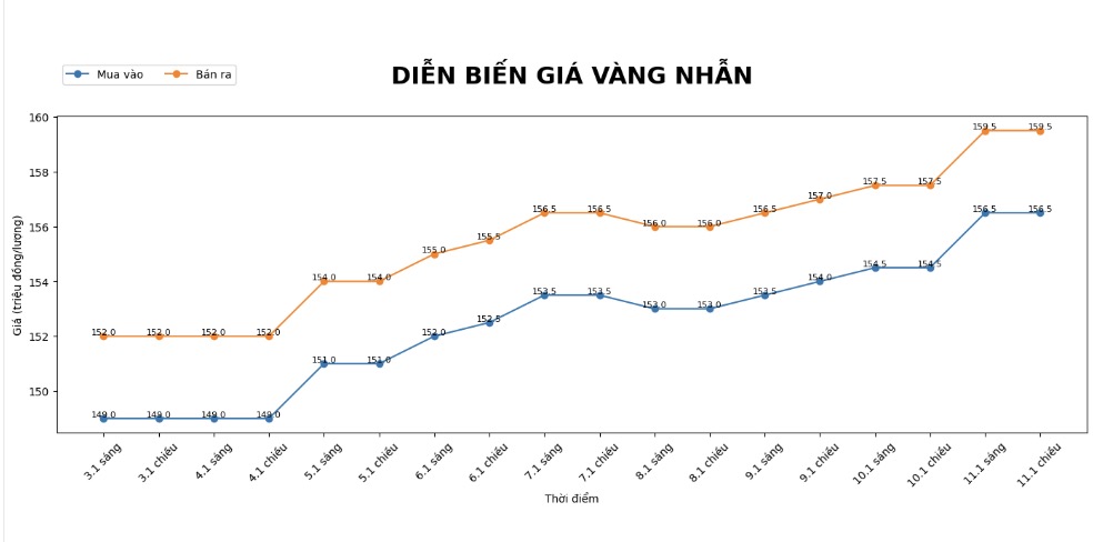 Dien bien gia vang nhan nhung phien giao dich gan day. Bieu do: Khuong Duy
