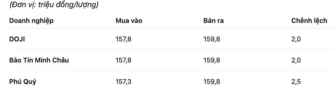 Gia vang mieng SJC tai mot so don vi kinh doanh. Don vi: dong/luong. Bang: Khuong Duy