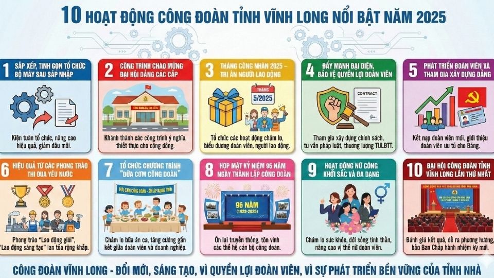 10 outstanding Trade Union activities of Vinh Long province in 2025, showing the role of accompanying, caring for and protecting the rights of workers. Graphics: Hoang Loc