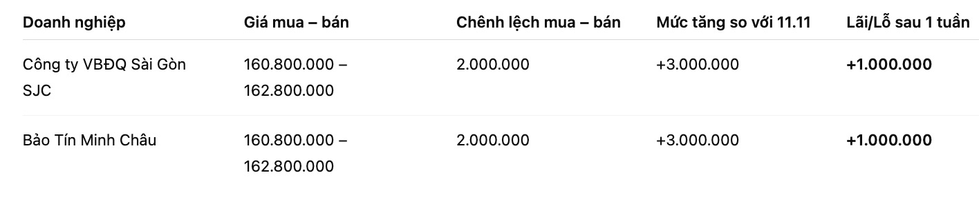 So sanh gia vang SJC so voi mot tuan truoc. Don vi: dong/luong. Bang: Khuong Duy