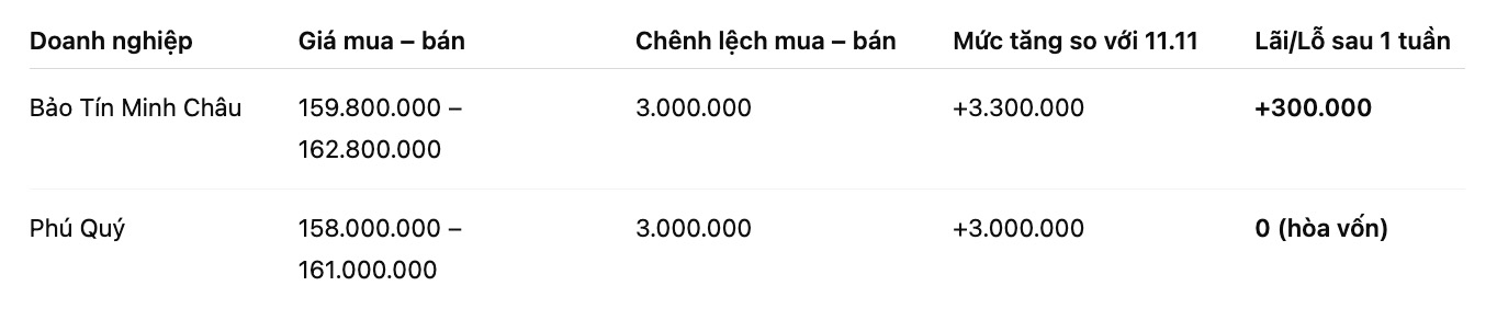 So sanh gia vang SJC so voi mot tuan truoc. Don vi: dong/luong. Bang: Khuong Duy
