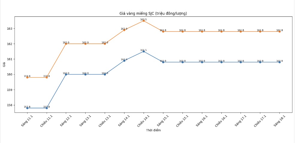 Dien bien gia vang mieng SJC nhung phien gan day. Bieu do: Phan Anh 