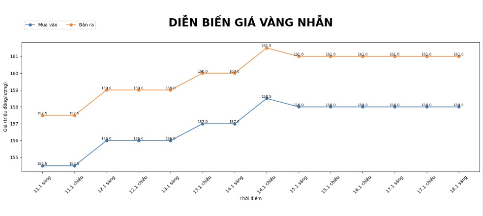 Dien bien gia vang nhan nhung phien gan day. Bieu do: Phan Anh