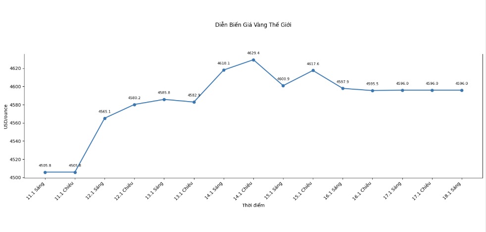 Dien bien gia vang the gioi nhung phien gan day. Bieu do: Phan Anh