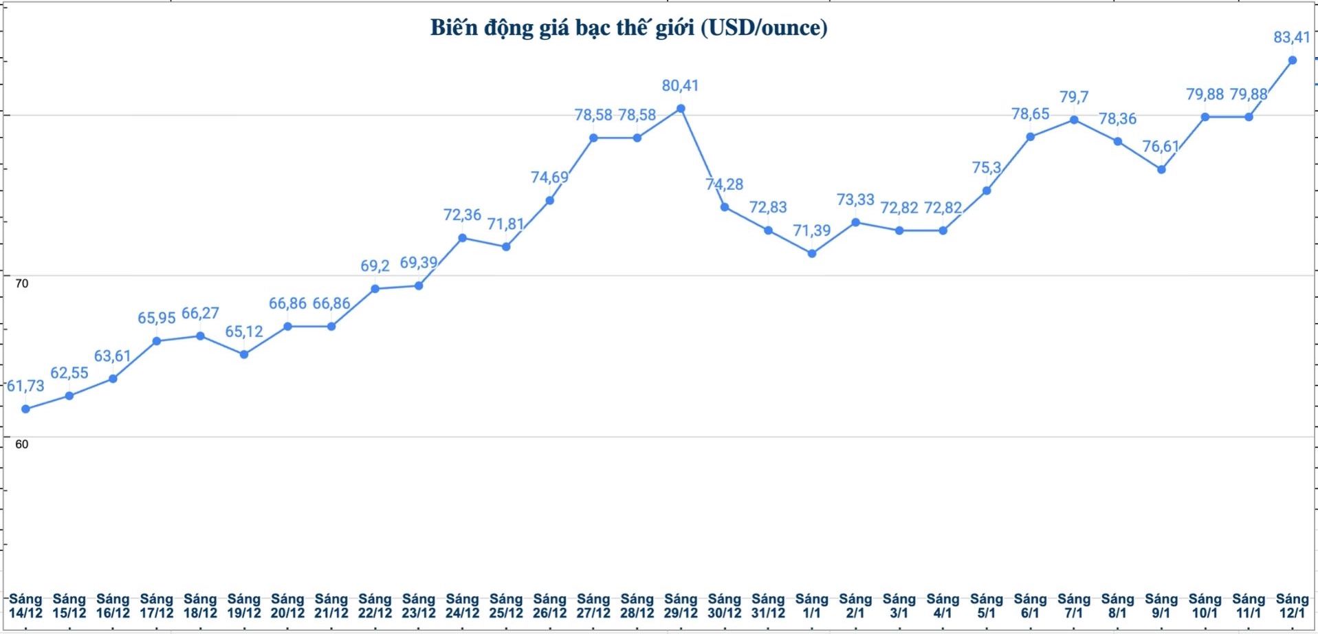 Dien bien gia bac the gioi nhung phien gan day. Bieu do: Phuong Anh 