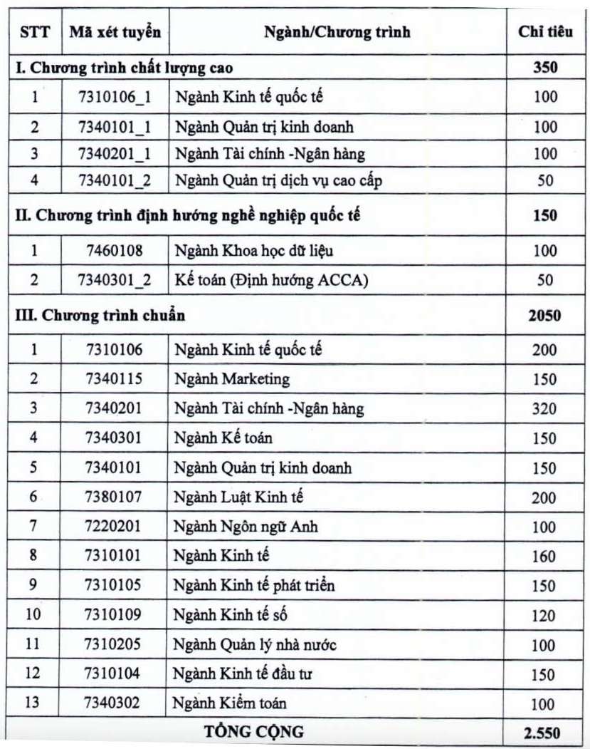 Du kien chi tieu tuyen sinh doi voi tung nganh/chuong trinh nam 2026 cua Hoc vien Chinh sach va Phat trien. Anh: Hoc vien Chinh sach va Phat trien 