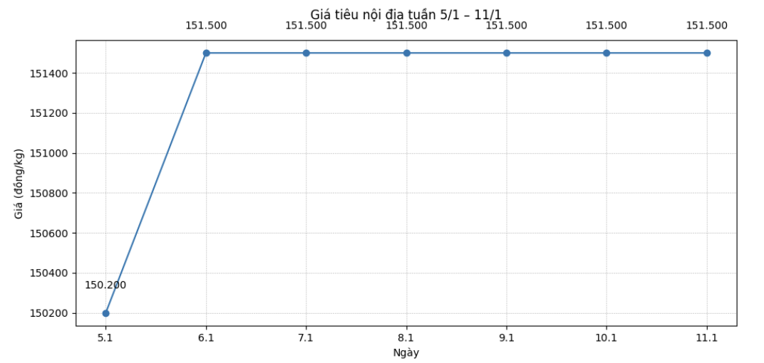 Xu huong dien bien gia tieu tuan tu ngay 5.1-11.1. Bieu do: Thanh Binh 