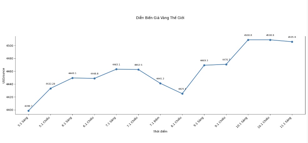 Dong cua phien giao dich tuan, gia vang the gioi niem yet o nguong 4.505,8 USD/ounce, tang manh 175,5 USD so voi mot tuan truoc. Bieu do: Phan Anh