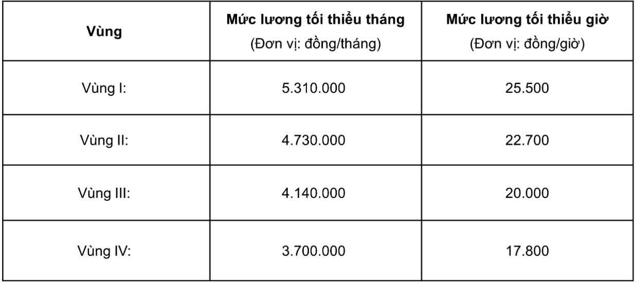 muc tien luong toi thieu lam can cu dong BHXH doi voi nguoi lao dong lam viec theo hop dong lao dong ap dung tu ngay 01/01/2026 nhu sau: