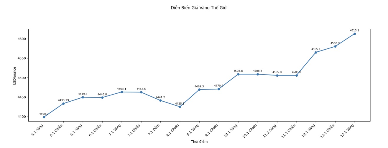 Dien bien gia vang the gioi nhung phien giao dich gan day. Bieu do: Khuong Duy