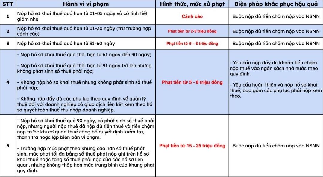 Hinh thuc va muc xu phat doi voi hanh vi cham nop ho so khai thue. Bang bieu: Thanh Binh 