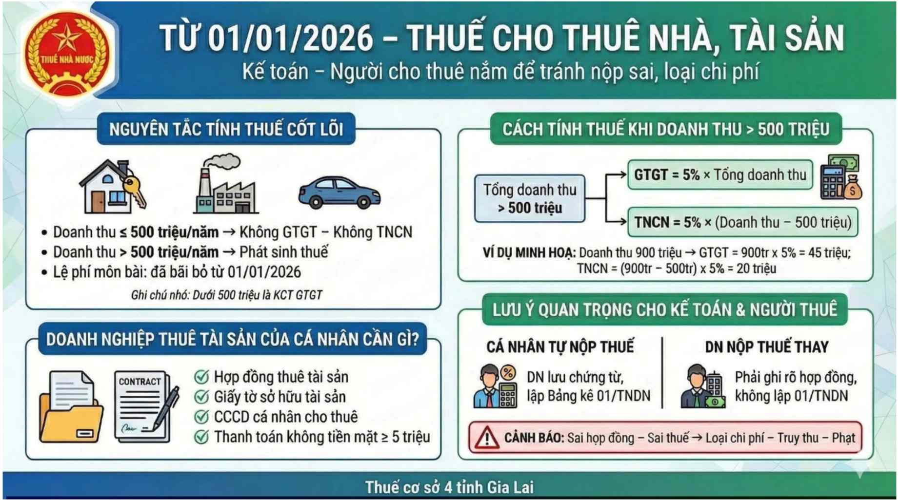 Nguon: Thue Co so 4 tinh Gia Lai