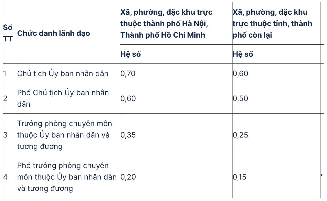 Hệ số phụ cấp tại Ủy ban nhân dân xã, phường, đặc khu thuộc tỉnh, thành phố trực thuộc Trung ương. Ảnh: Anh Tuấn