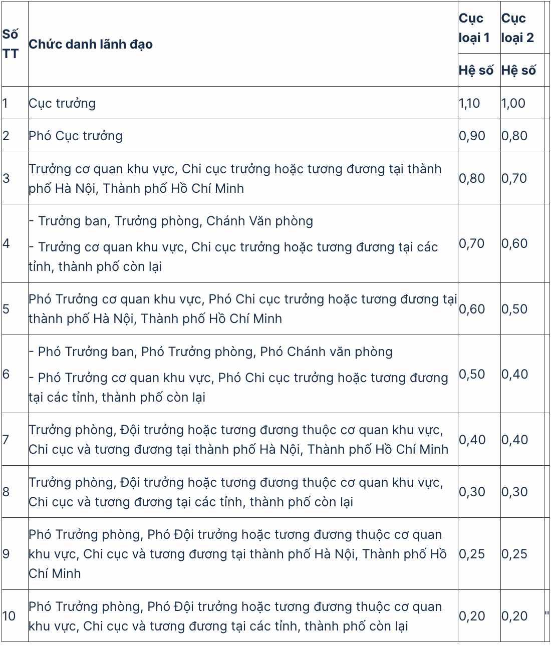 Hệ số phụ cấp chức vụ lãnh đạo của Cục thuộc Bộ. Ảnh: Anh Tuấn