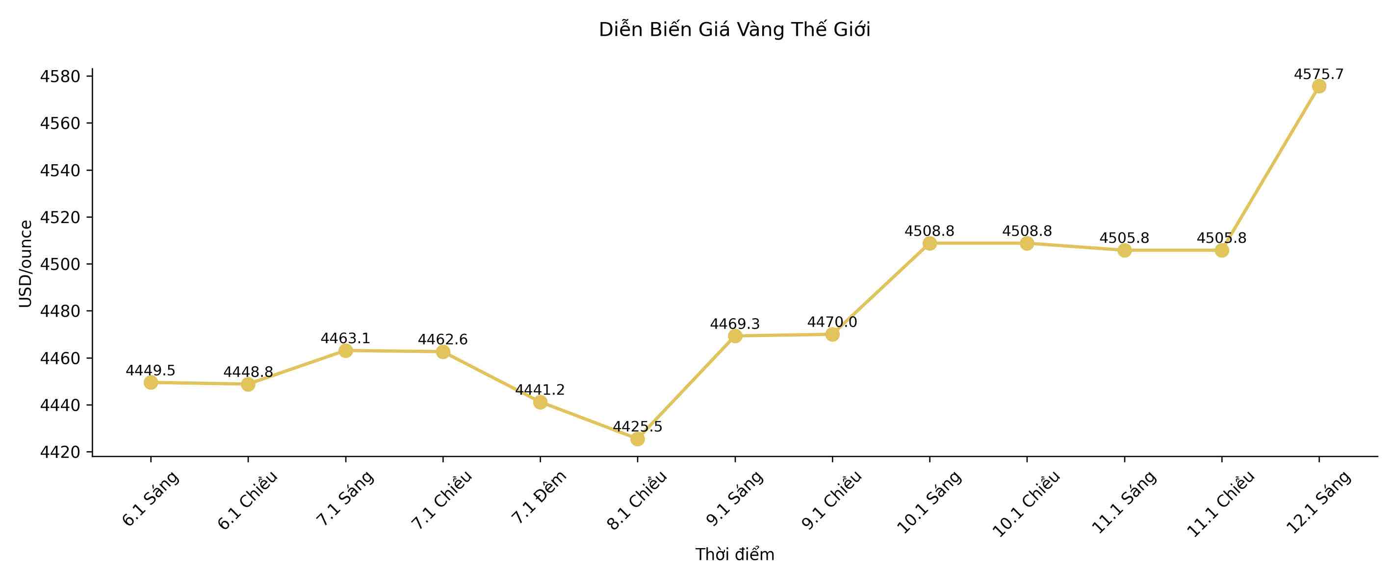 Dien bien gia vang the gioi nhung phien giao dich gan day. Bieu do: Song Anh 