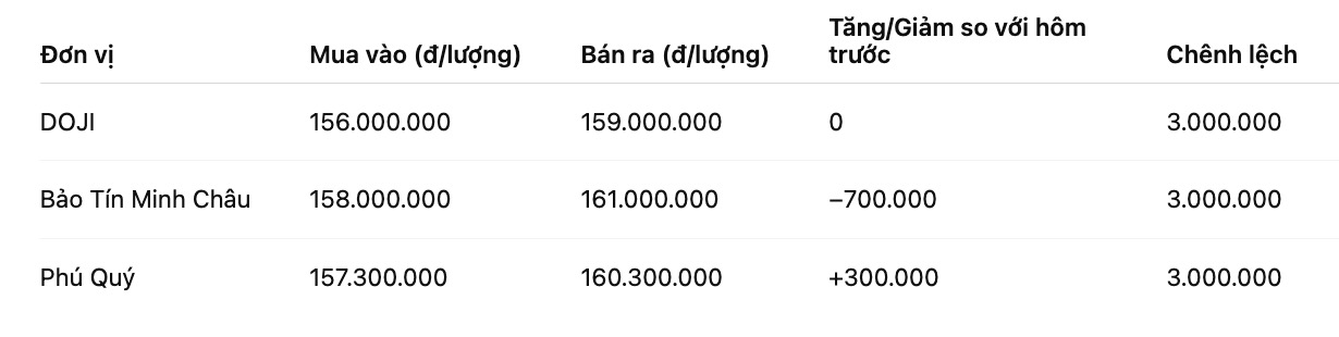 Gia vang nhan tron tai mot so don vi kinh doanh. Bang: Khuong Duy