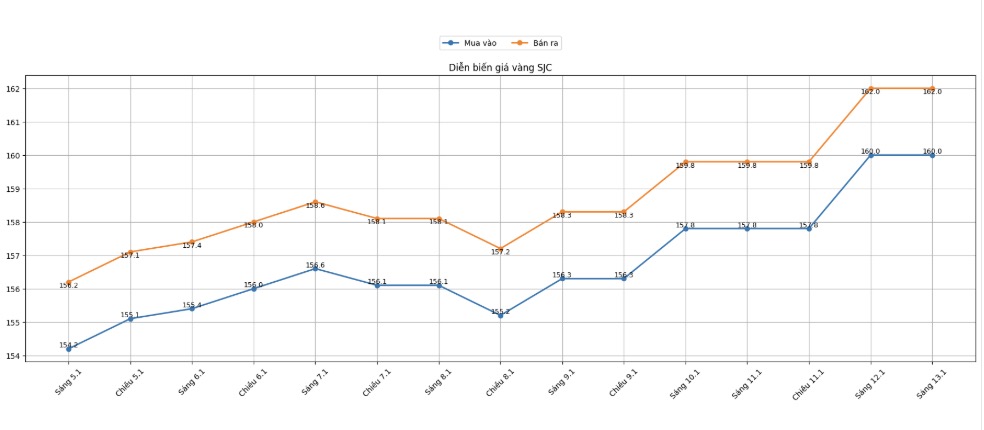 Dien bien gia vang SJC nhung phien giao dich gan day. Bieu do: Khuong Duy