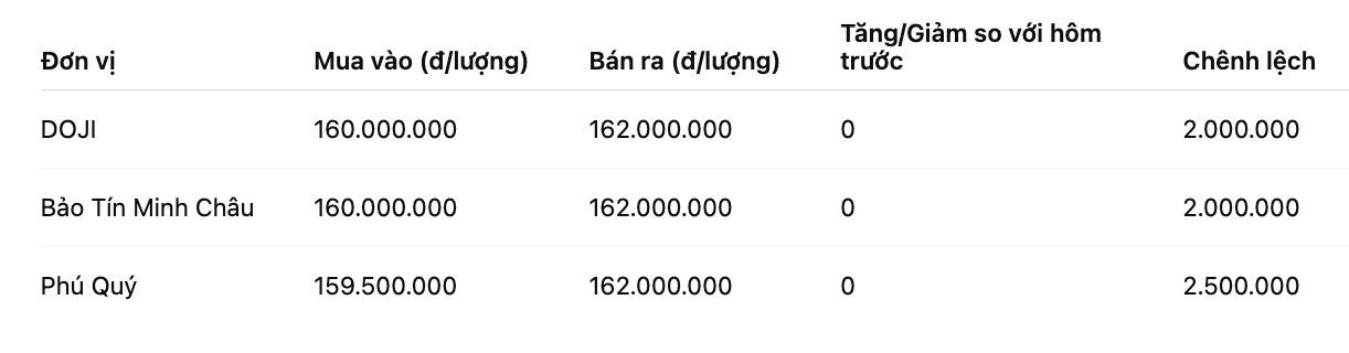 Gia vang mieng SJC tai mot so don vi kinh doanh. Bang: Khuong Duy