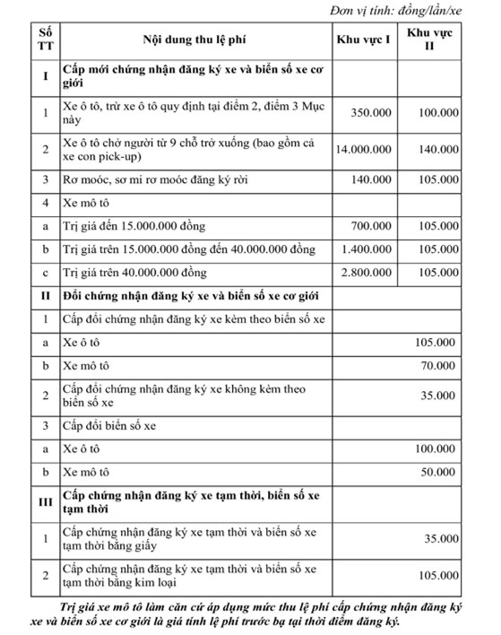 Muc le phi dang ky, cap bien so