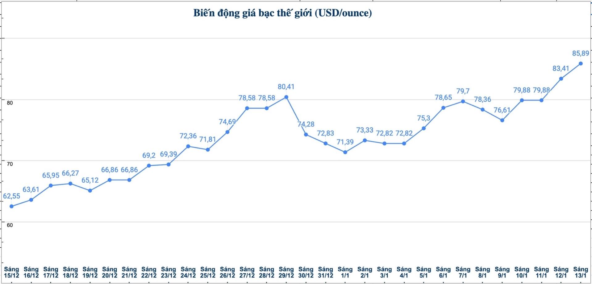 Dien bien gia bac the gioi nhung phien gan day. Bieu do: Phuong Anh 