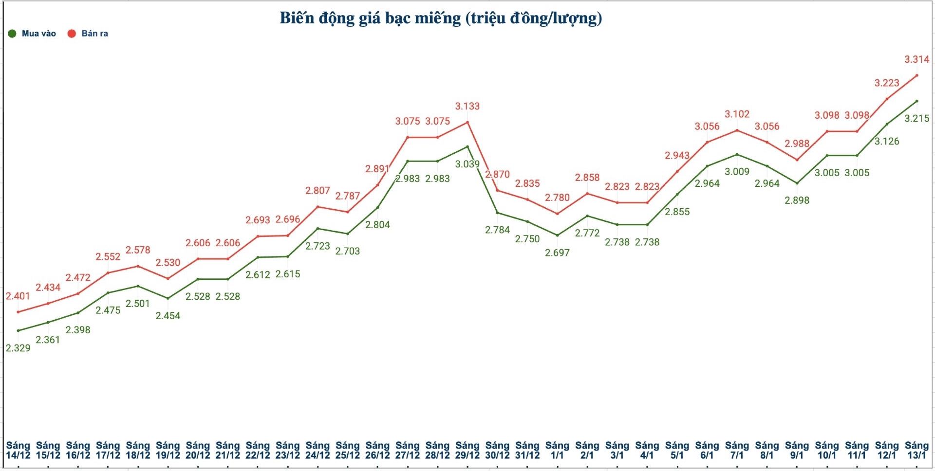 Dien bien gia bac trong nuoc nhung phien gan day. Bieu do: Phuong Anh 