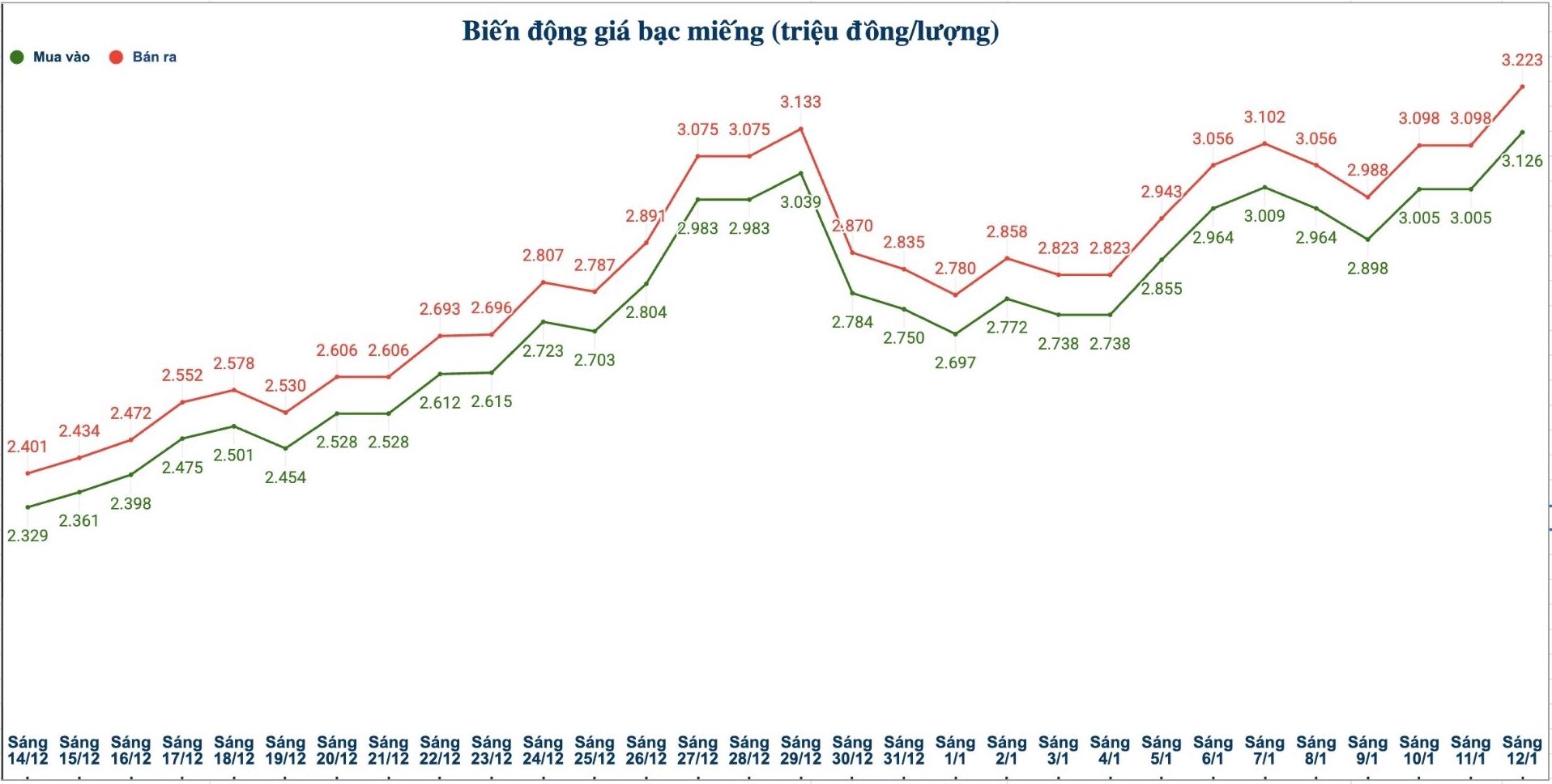 Dien bien gia bac trong nuoc nhung phien gan day. Bieu do: Phuong Anh  